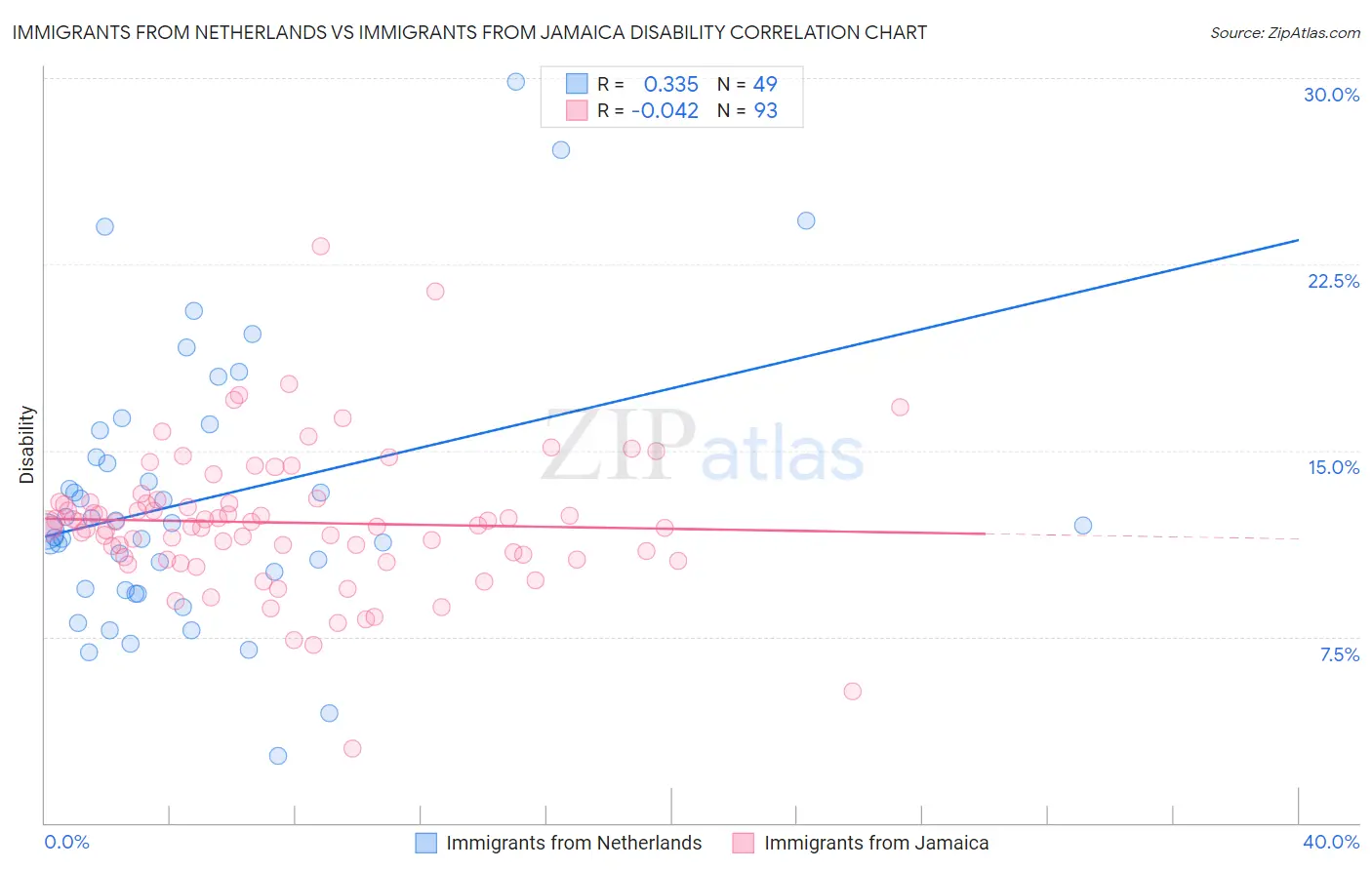 Immigrants from Netherlands vs Immigrants from Jamaica Disability