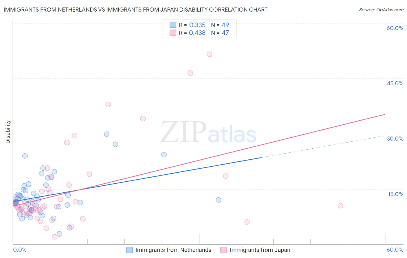Immigrants from Netherlands vs Immigrants from Japan Disability