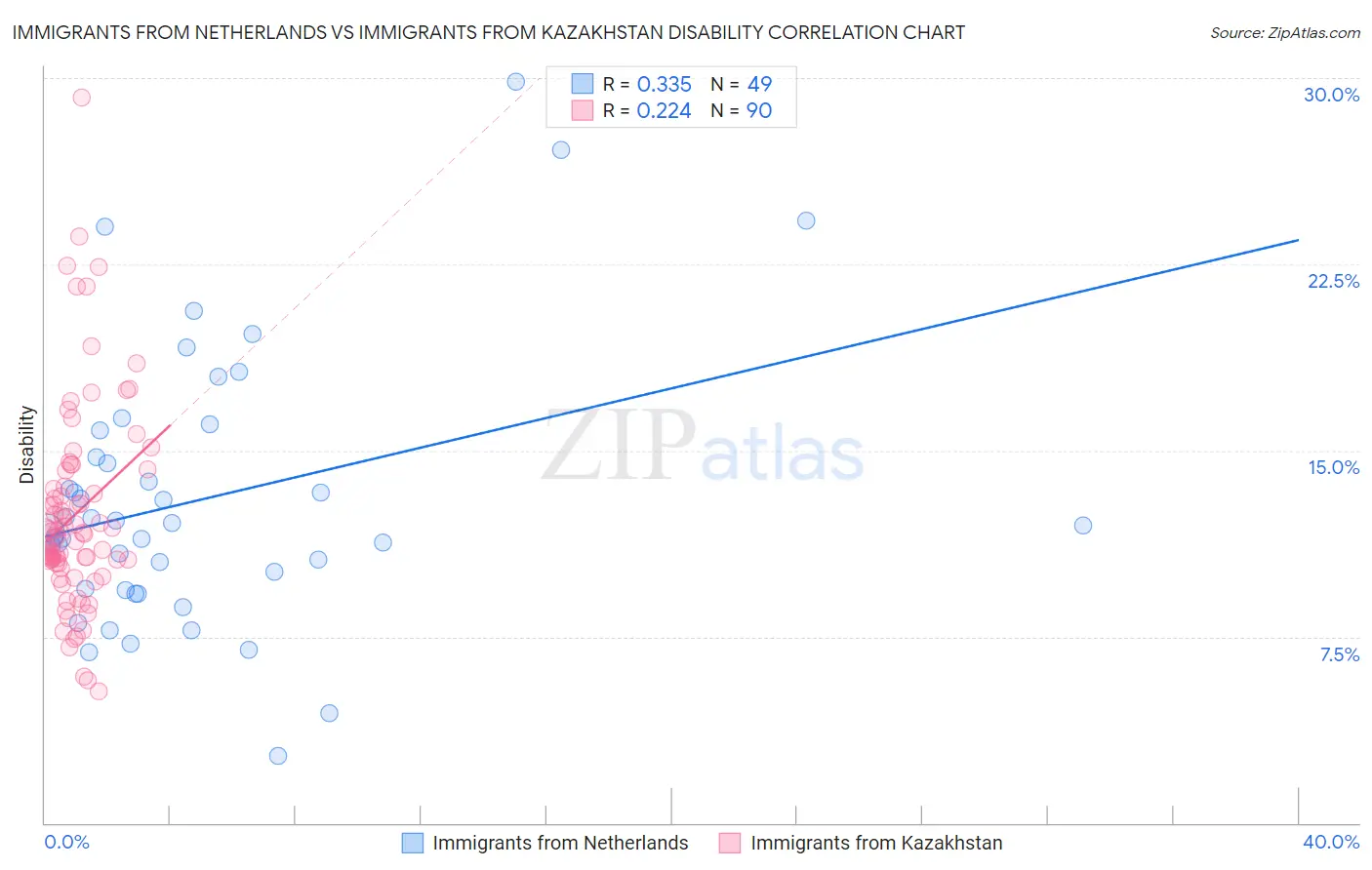 Immigrants from Netherlands vs Immigrants from Kazakhstan Disability