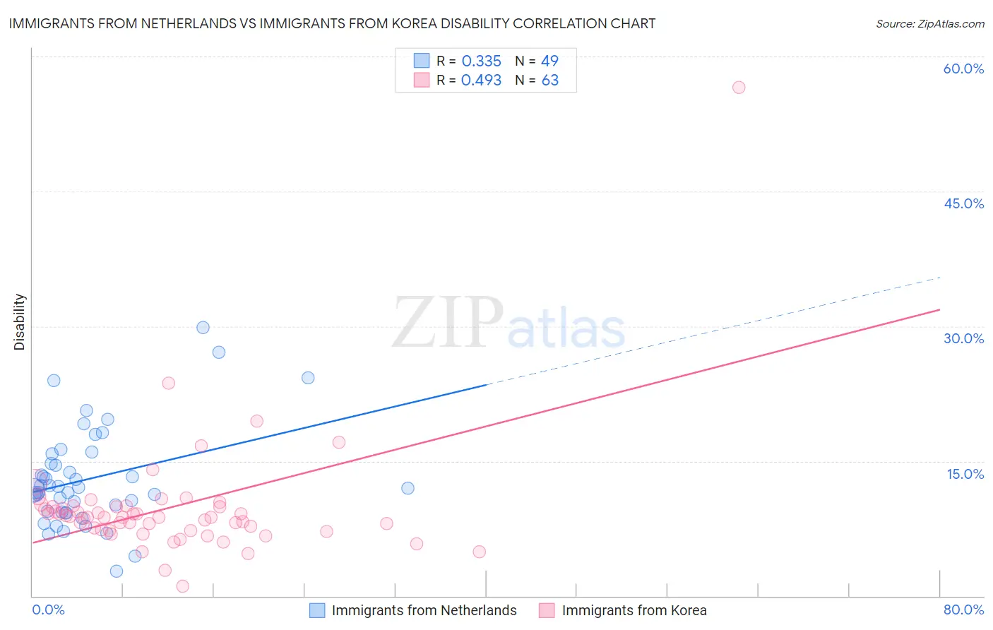 Immigrants from Netherlands vs Immigrants from Korea Disability