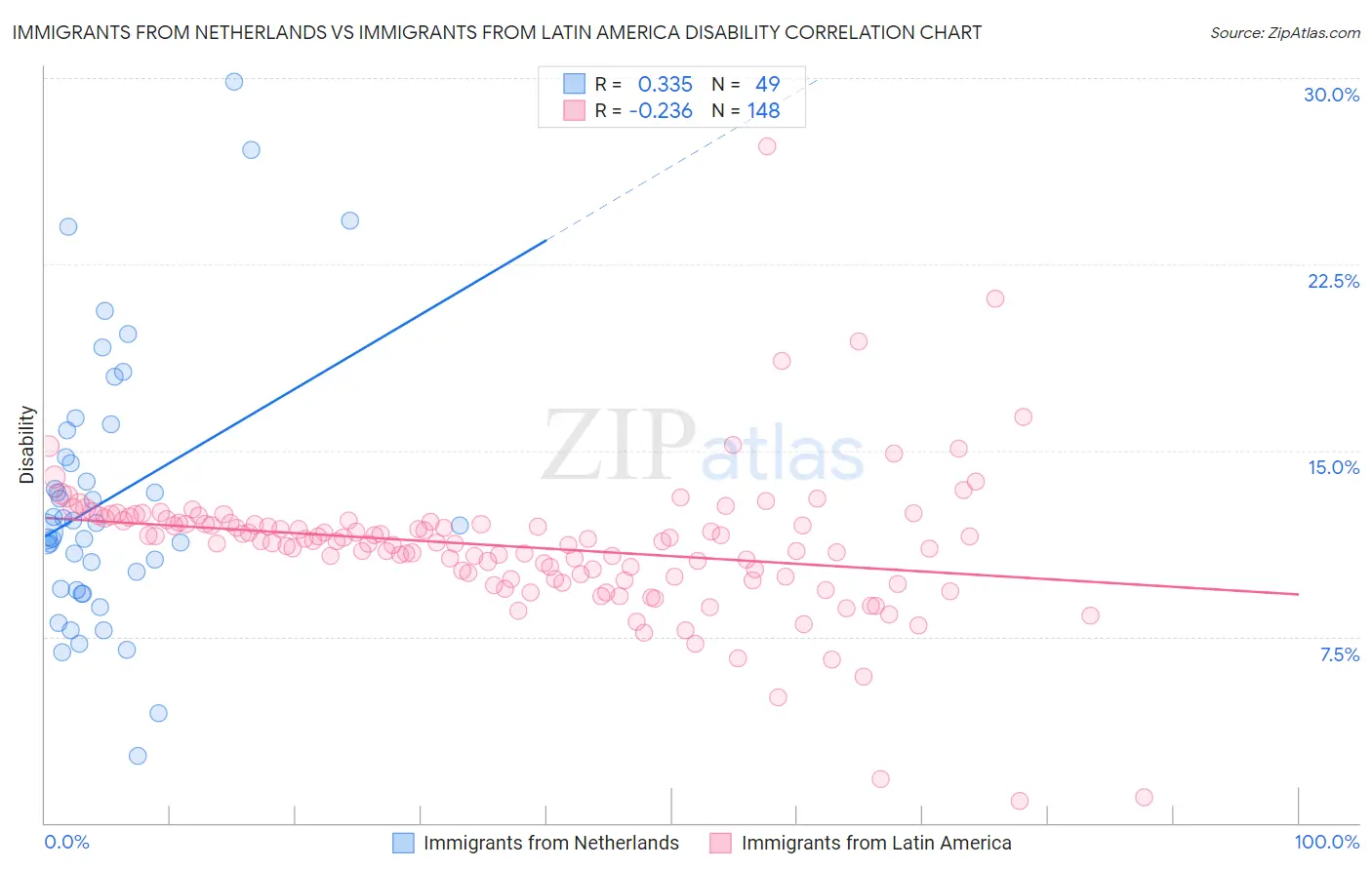 Immigrants from Netherlands vs Immigrants from Latin America Disability