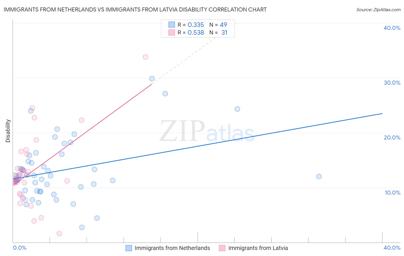 Immigrants from Netherlands vs Immigrants from Latvia Disability