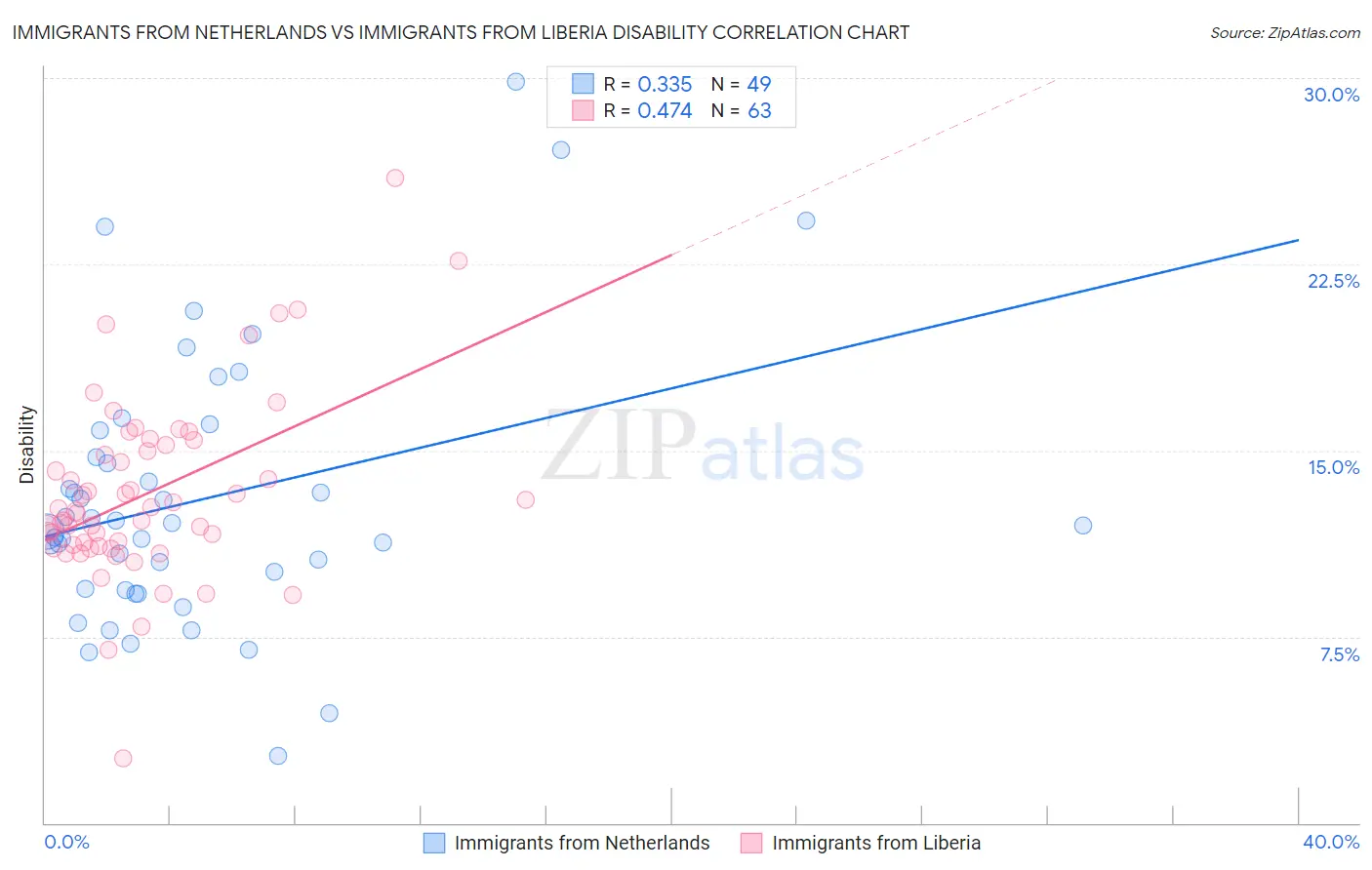 Immigrants from Netherlands vs Immigrants from Liberia Disability