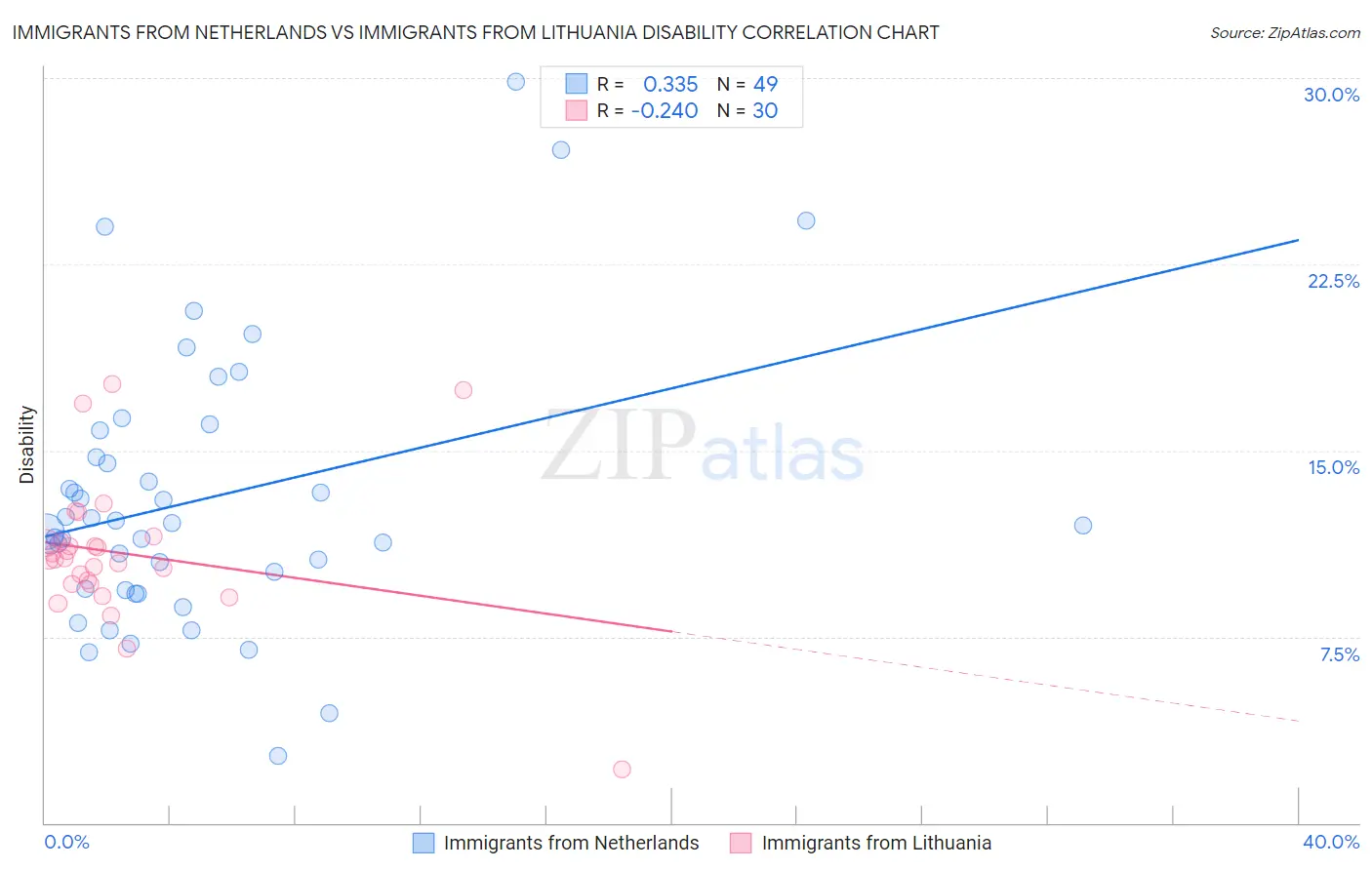 Immigrants from Netherlands vs Immigrants from Lithuania Disability