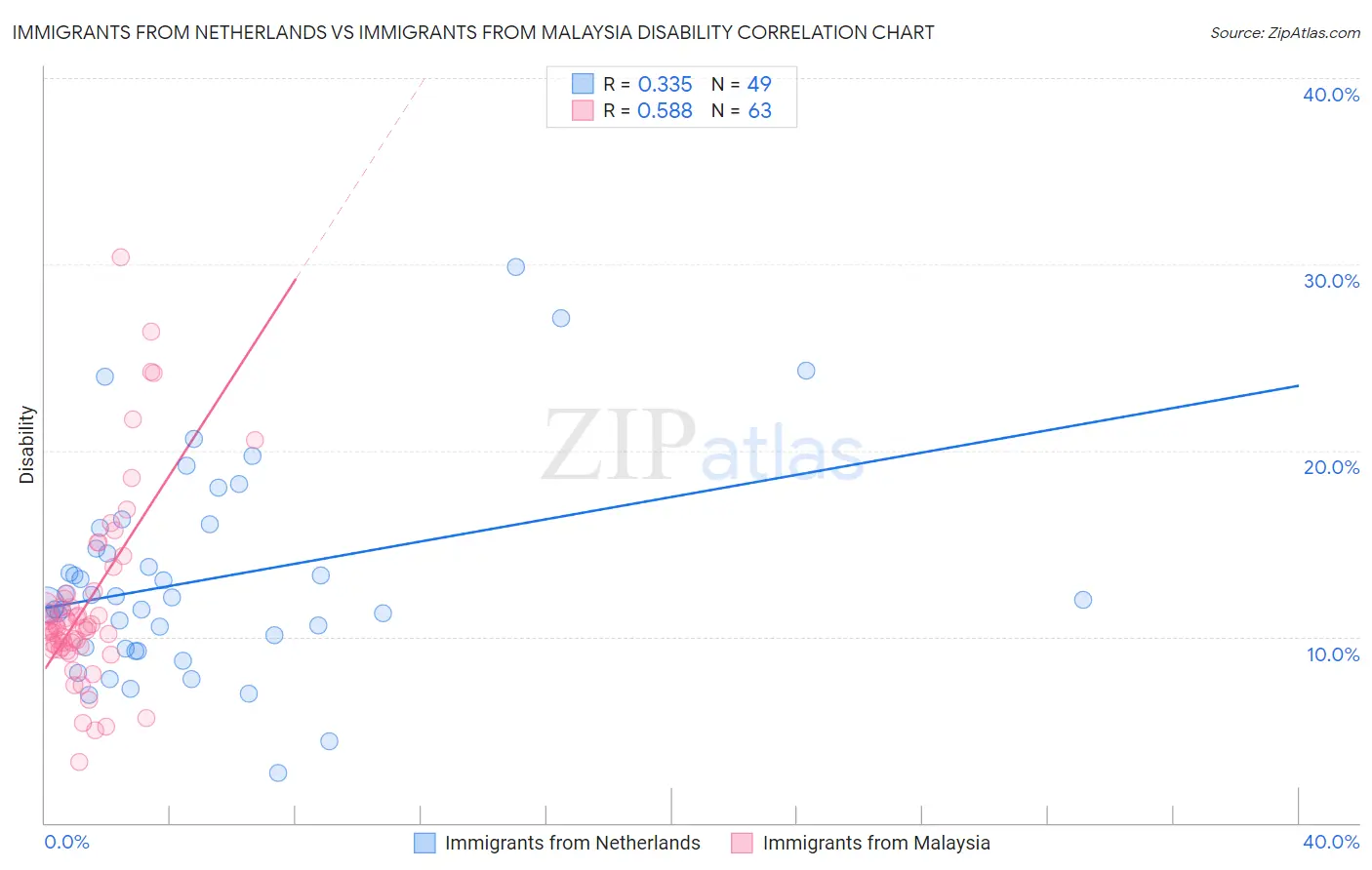 Immigrants from Netherlands vs Immigrants from Malaysia Disability