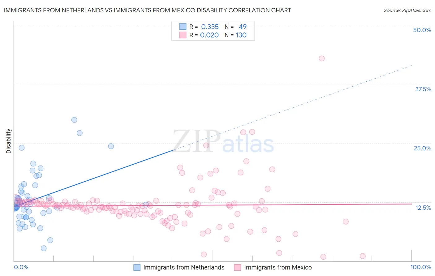 Immigrants from Netherlands vs Immigrants from Mexico Disability