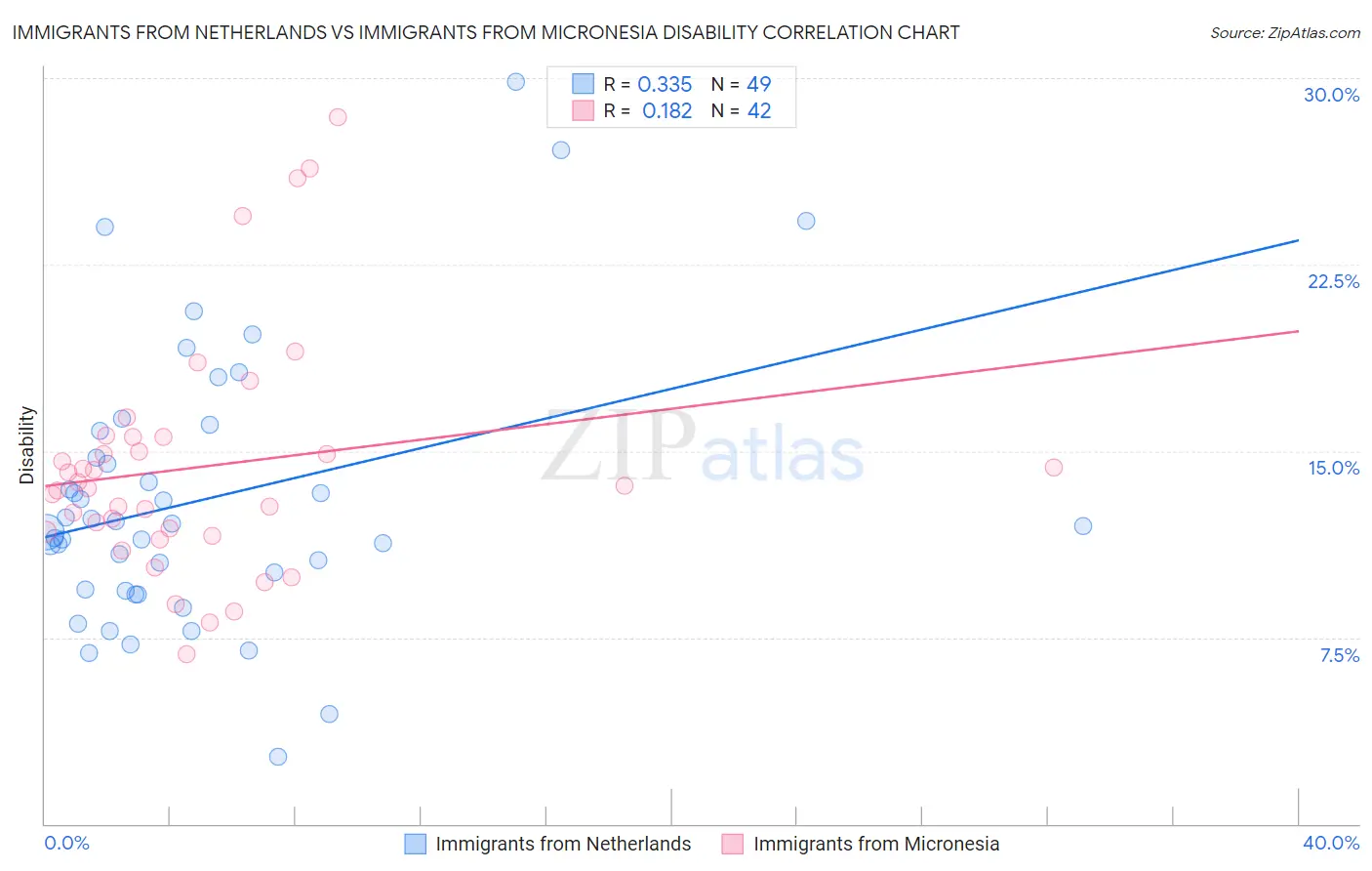 Immigrants from Netherlands vs Immigrants from Micronesia Disability