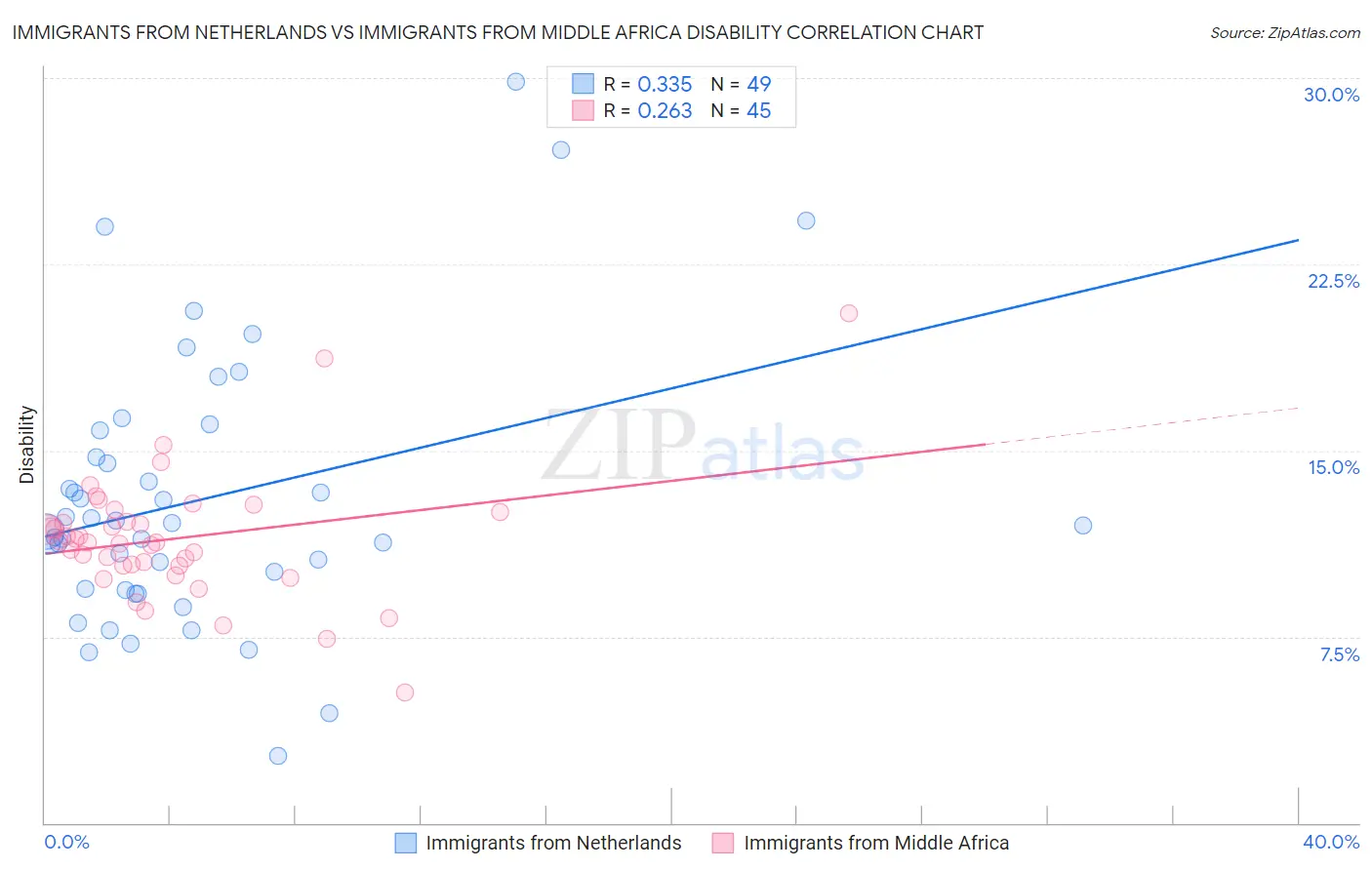 Immigrants from Netherlands vs Immigrants from Middle Africa Disability