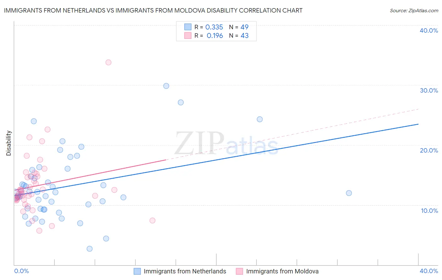 Immigrants from Netherlands vs Immigrants from Moldova Disability