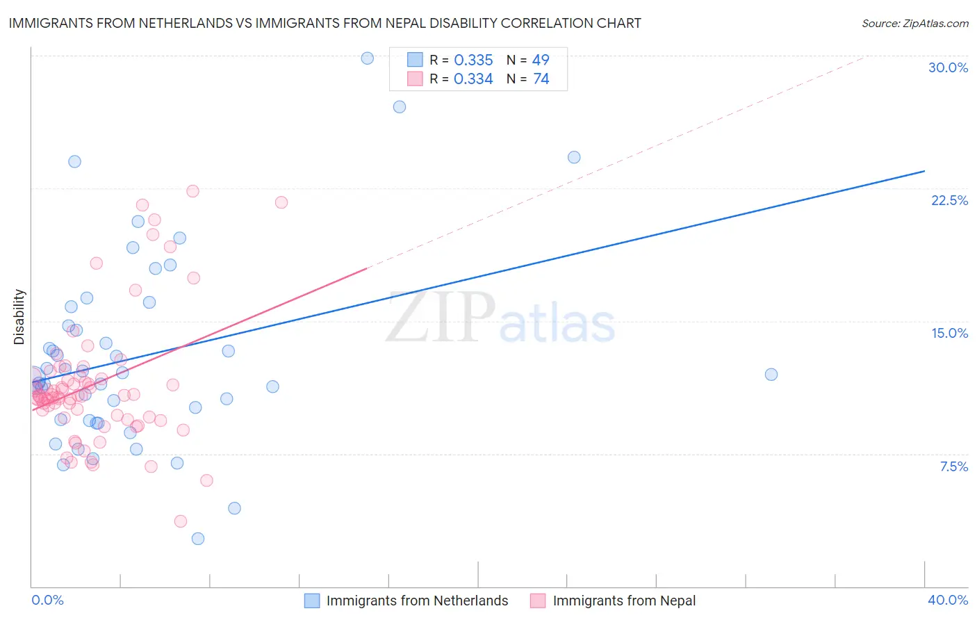 Immigrants from Netherlands vs Immigrants from Nepal Disability