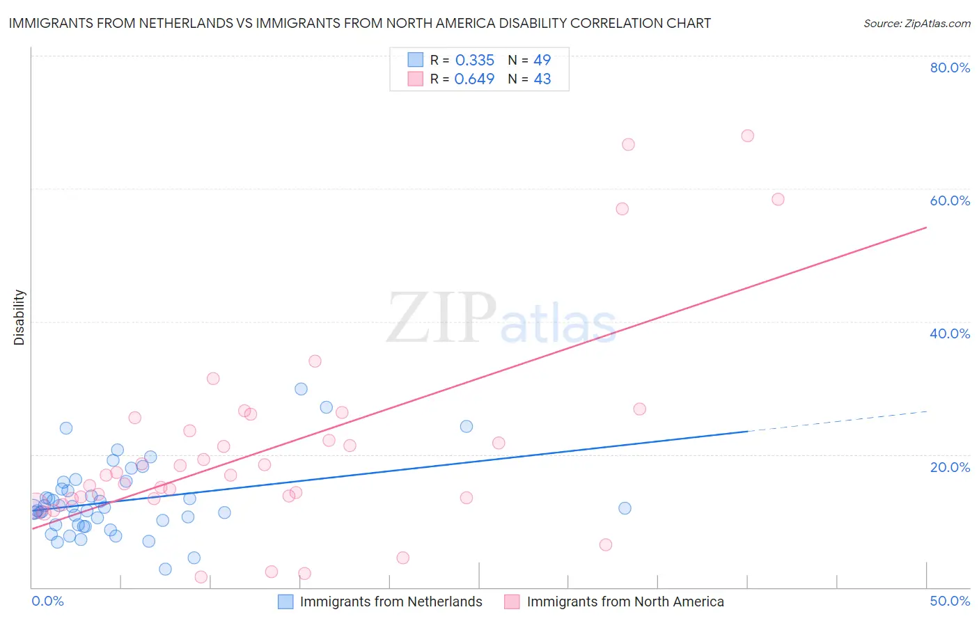 Immigrants from Netherlands vs Immigrants from North America Disability