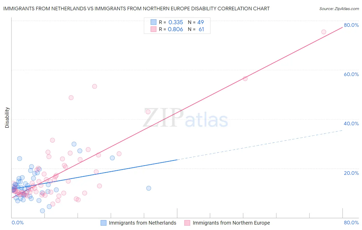 Immigrants from Netherlands vs Immigrants from Northern Europe Disability