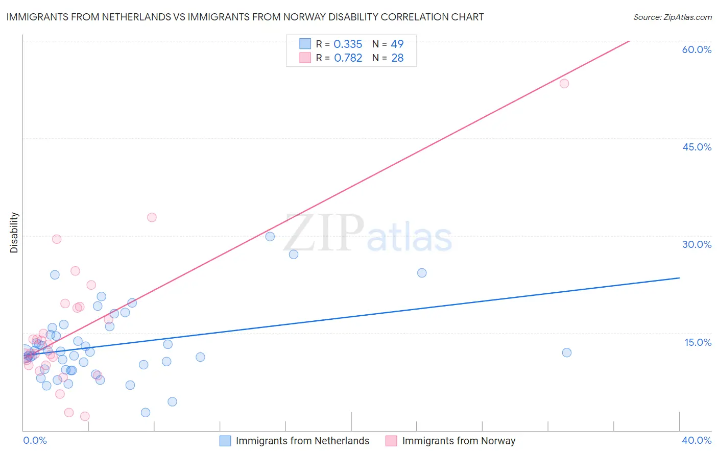 Immigrants from Netherlands vs Immigrants from Norway Disability