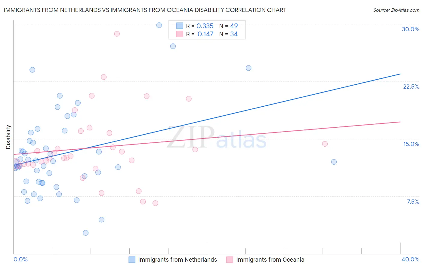 Immigrants from Netherlands vs Immigrants from Oceania Disability
