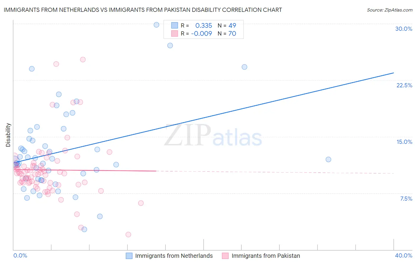 Immigrants from Netherlands vs Immigrants from Pakistan Disability