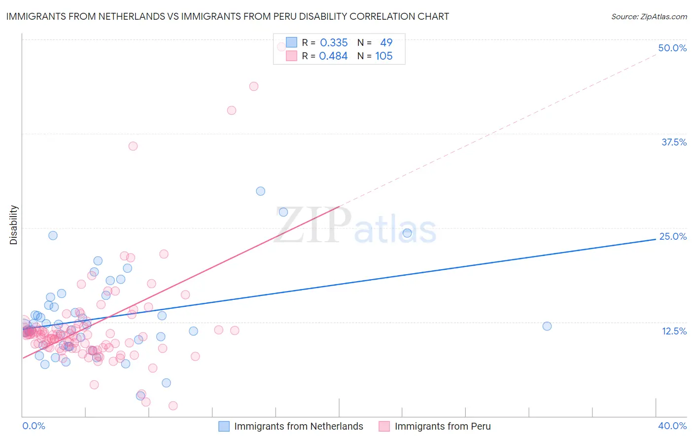 Immigrants from Netherlands vs Immigrants from Peru Disability