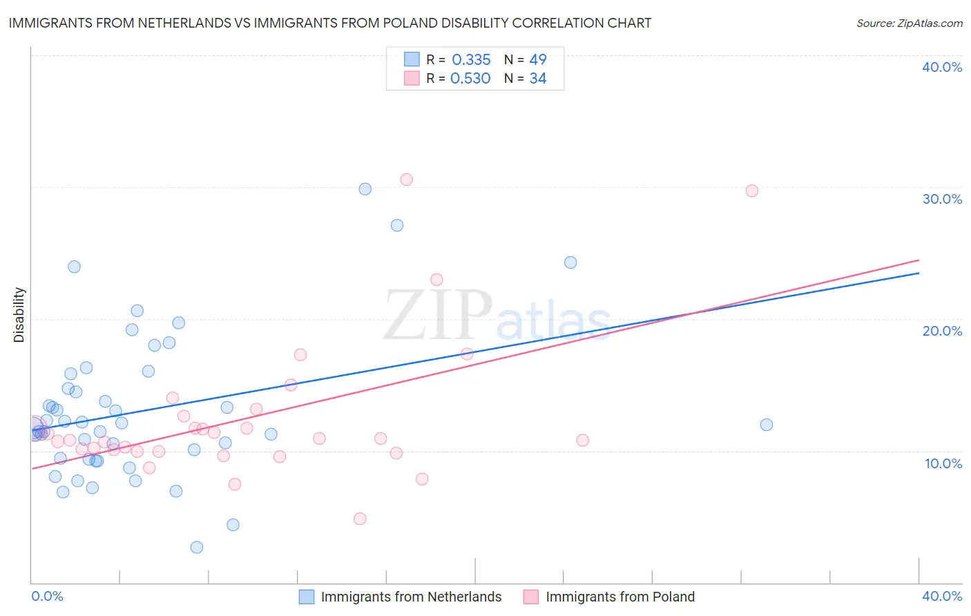 Immigrants from Netherlands vs Immigrants from Poland Disability