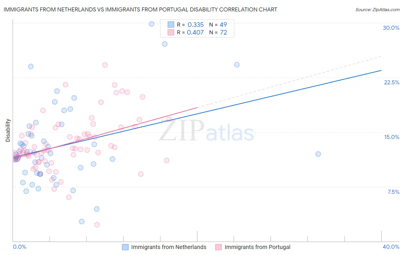 Immigrants from Netherlands vs Immigrants from Portugal Disability