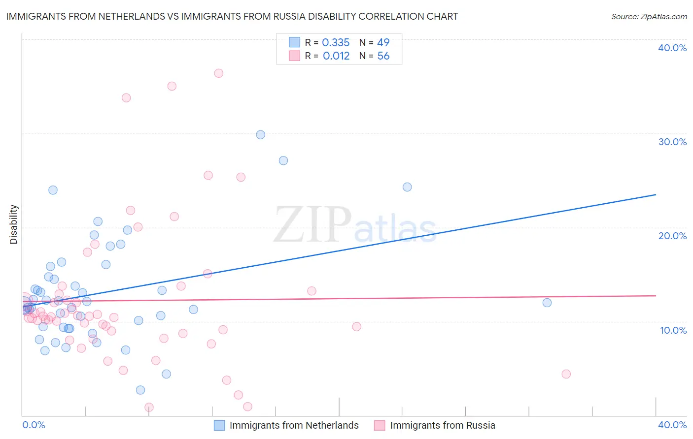 Immigrants from Netherlands vs Immigrants from Russia Disability