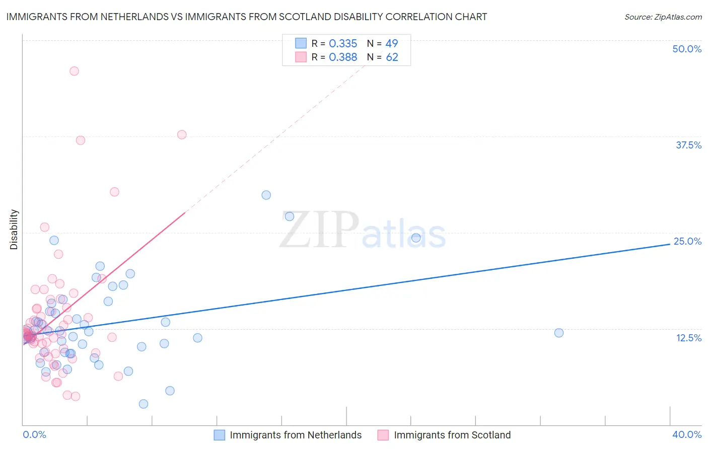 Immigrants from Netherlands vs Immigrants from Scotland Disability