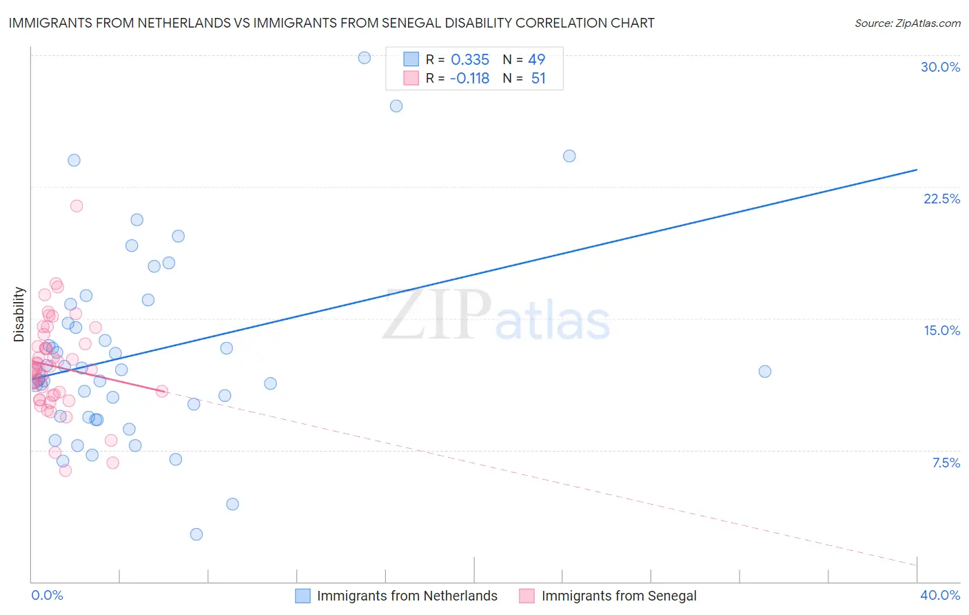 Immigrants from Netherlands vs Immigrants from Senegal Disability