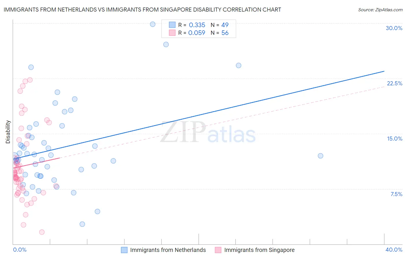 Immigrants from Netherlands vs Immigrants from Singapore Disability