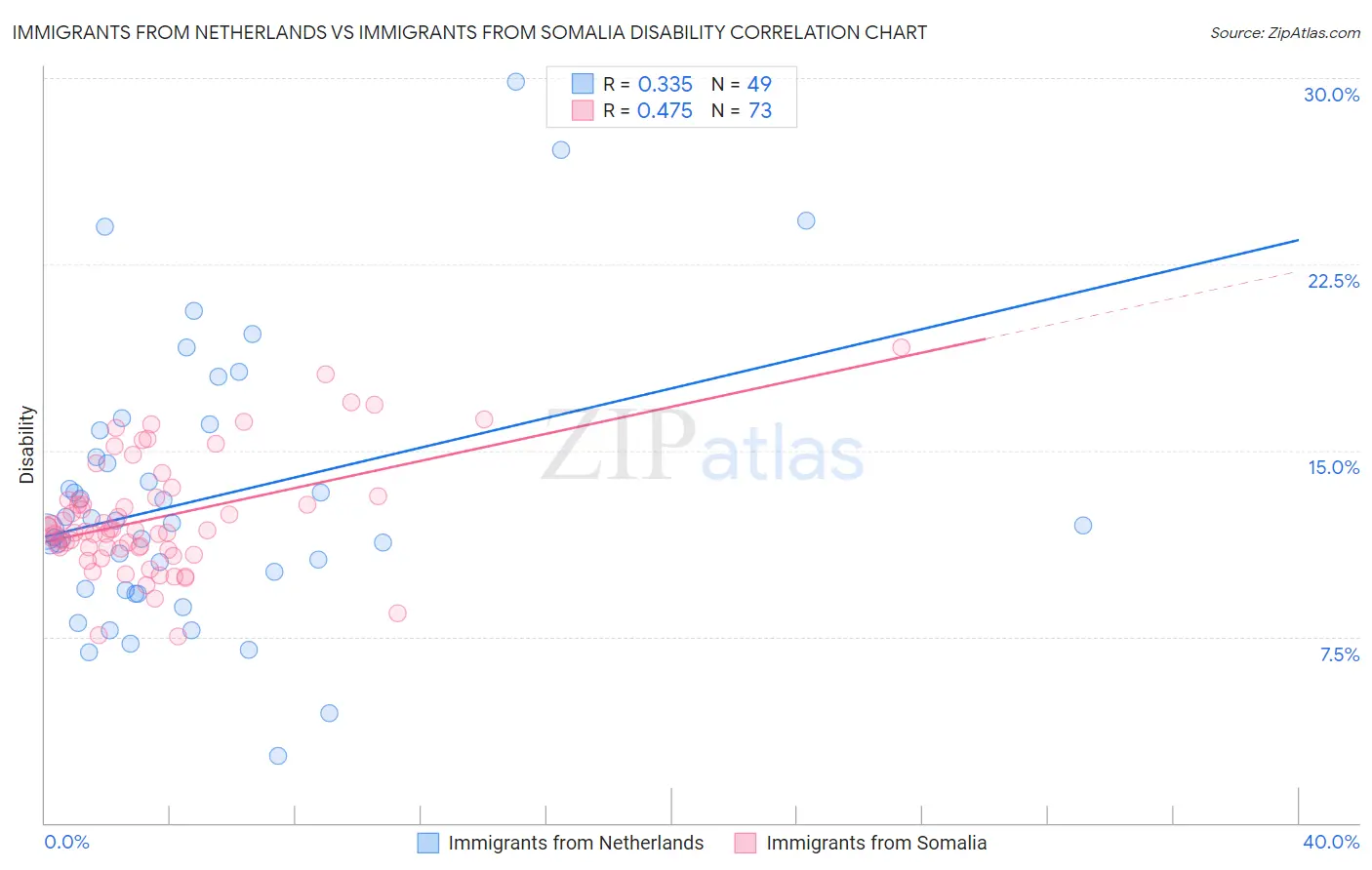 Immigrants from Netherlands vs Immigrants from Somalia Disability