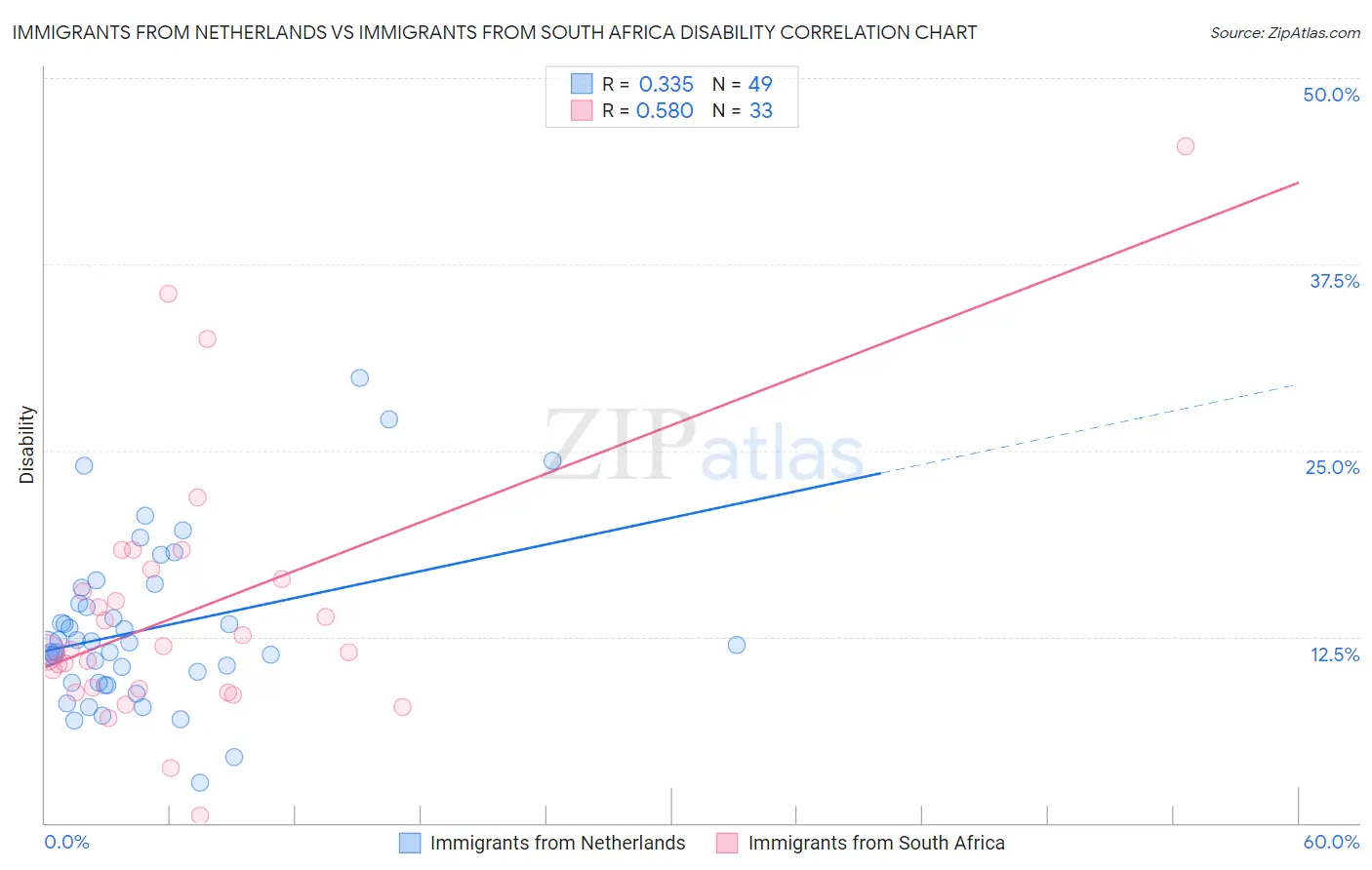 Immigrants from Netherlands vs Immigrants from South Africa Disability