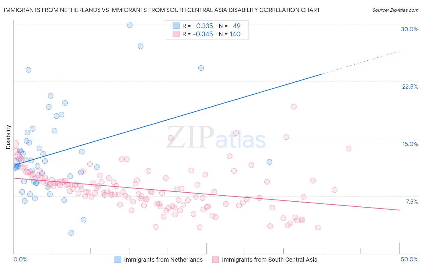 Immigrants from Netherlands vs Immigrants from South Central Asia Disability