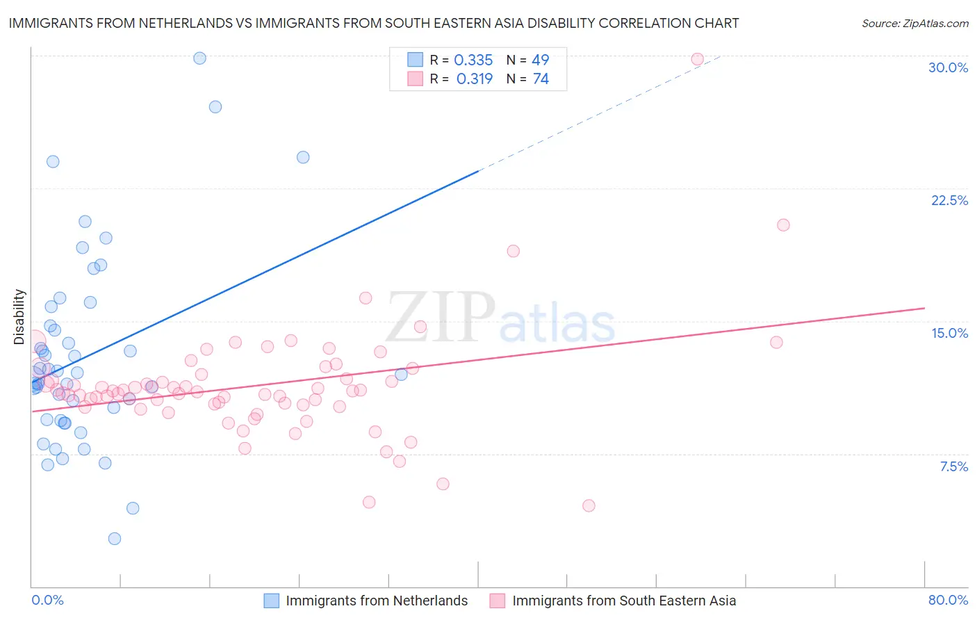 Immigrants from Netherlands vs Immigrants from South Eastern Asia Disability