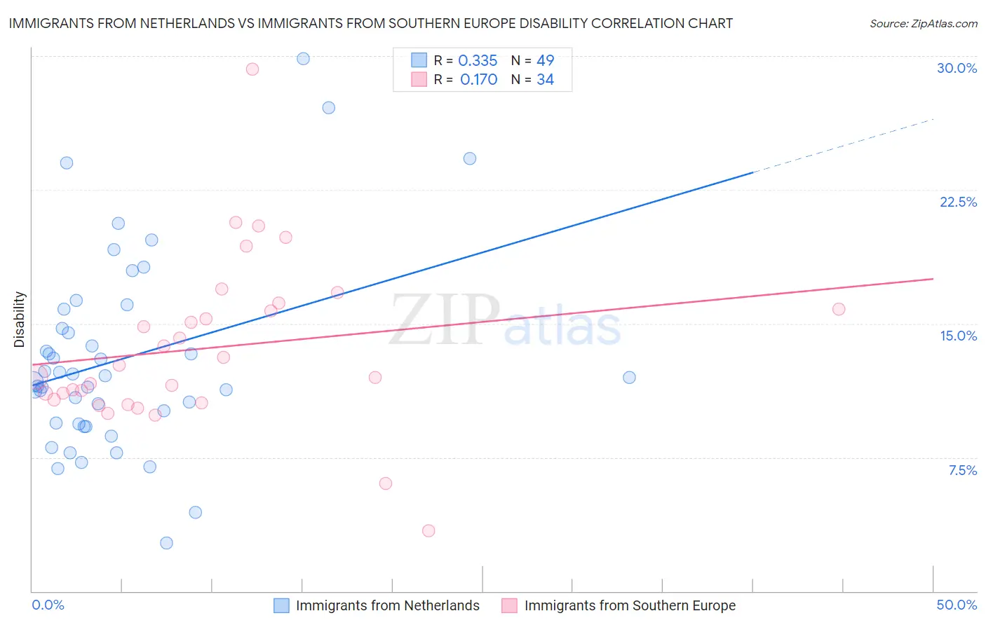 Immigrants from Netherlands vs Immigrants from Southern Europe Disability