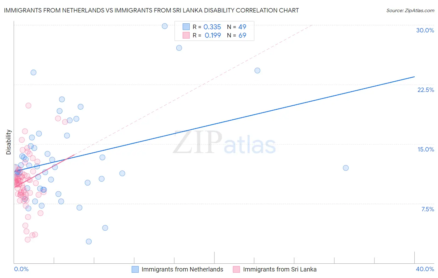 Immigrants from Netherlands vs Immigrants from Sri Lanka Disability