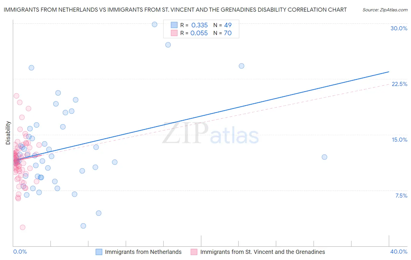 Immigrants from Netherlands vs Immigrants from St. Vincent and the Grenadines Disability