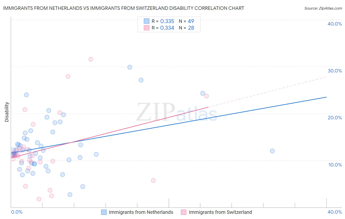 Immigrants from Netherlands vs Immigrants from Switzerland Disability