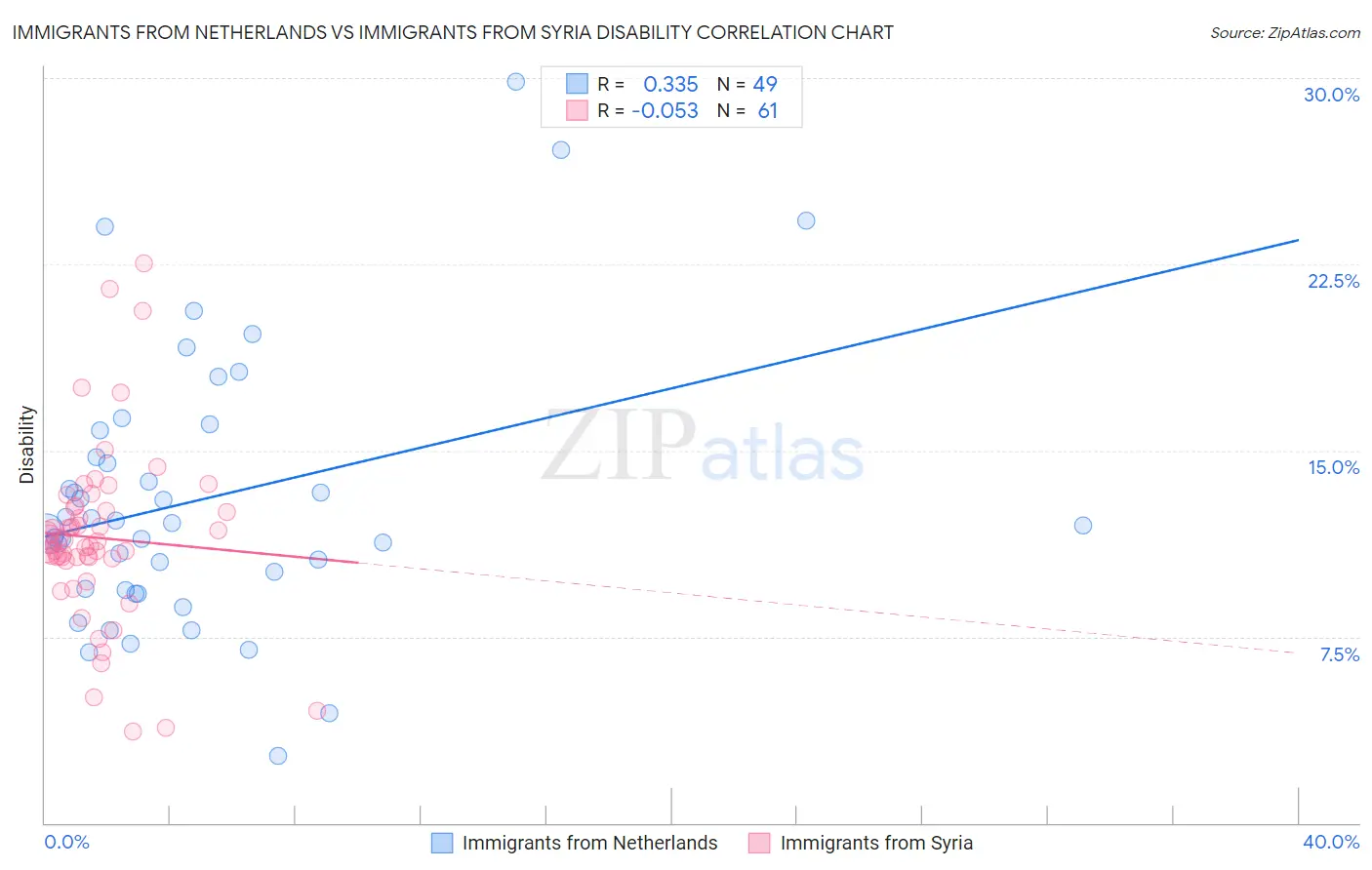 Immigrants from Netherlands vs Immigrants from Syria Disability