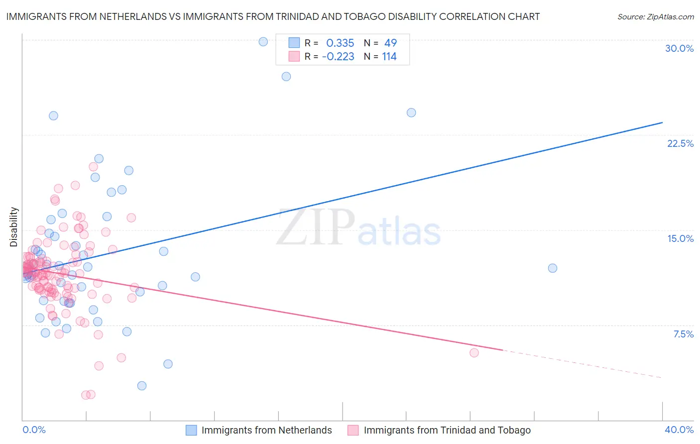 Immigrants from Netherlands vs Immigrants from Trinidad and Tobago Disability