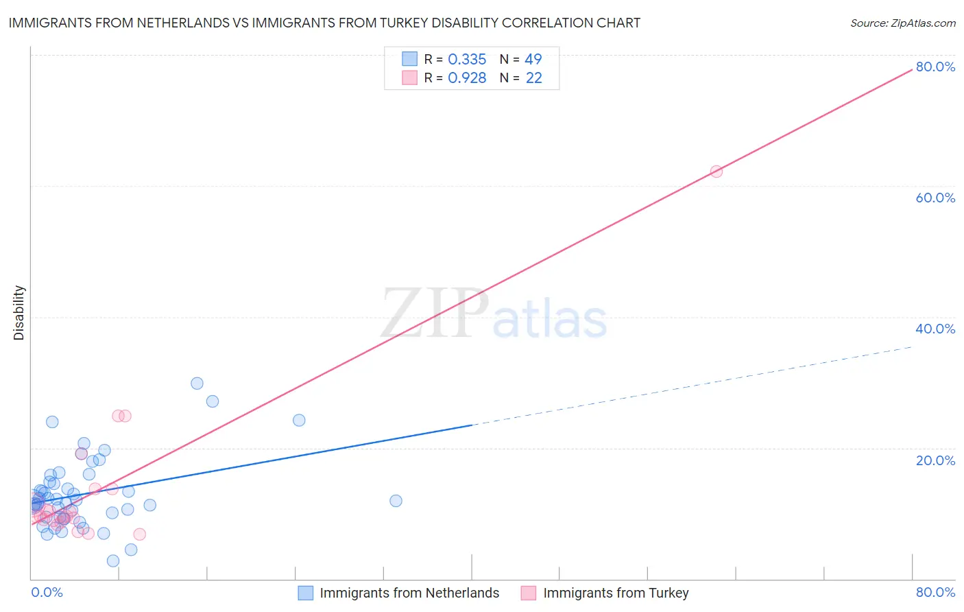 Immigrants from Netherlands vs Immigrants from Turkey Disability