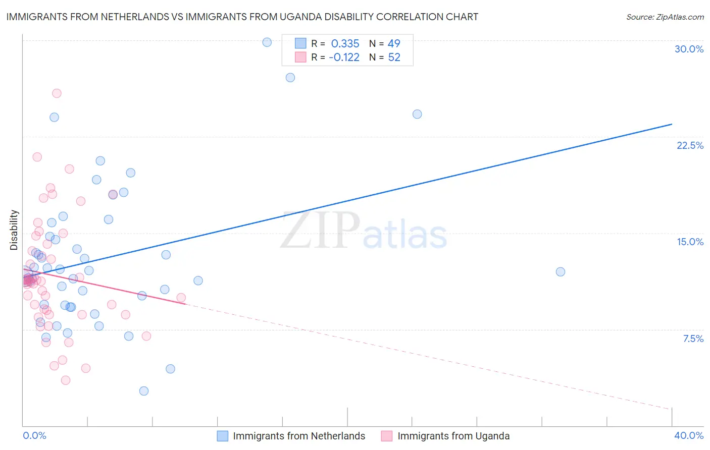 Immigrants from Netherlands vs Immigrants from Uganda Disability