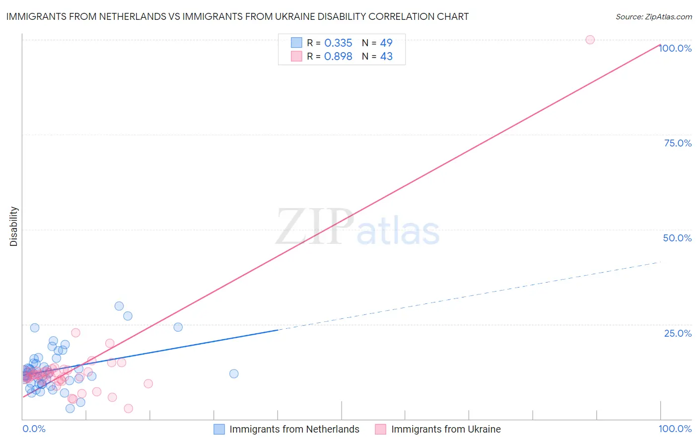 Immigrants from Netherlands vs Immigrants from Ukraine Disability