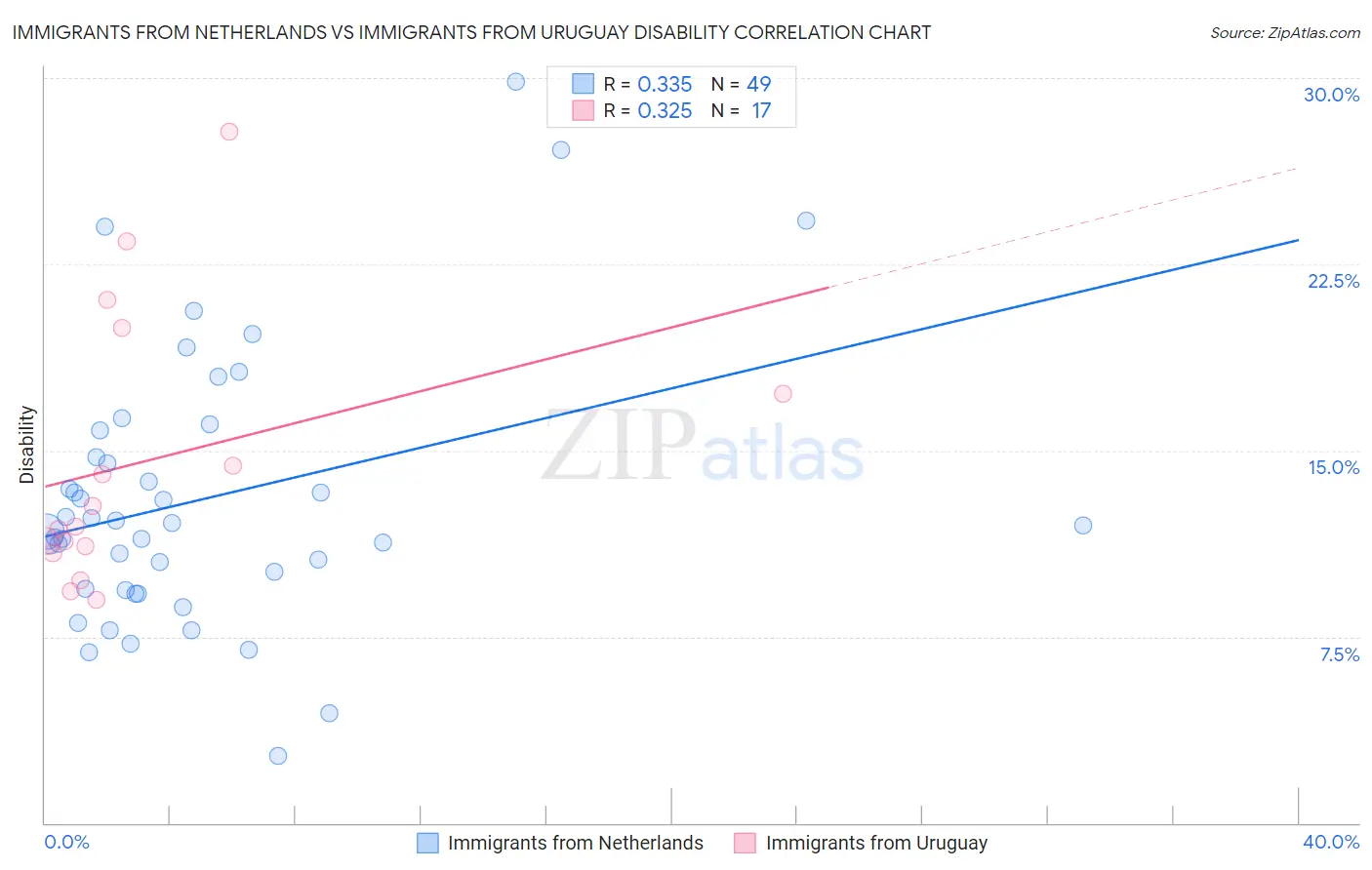 Immigrants from Netherlands vs Immigrants from Uruguay Disability