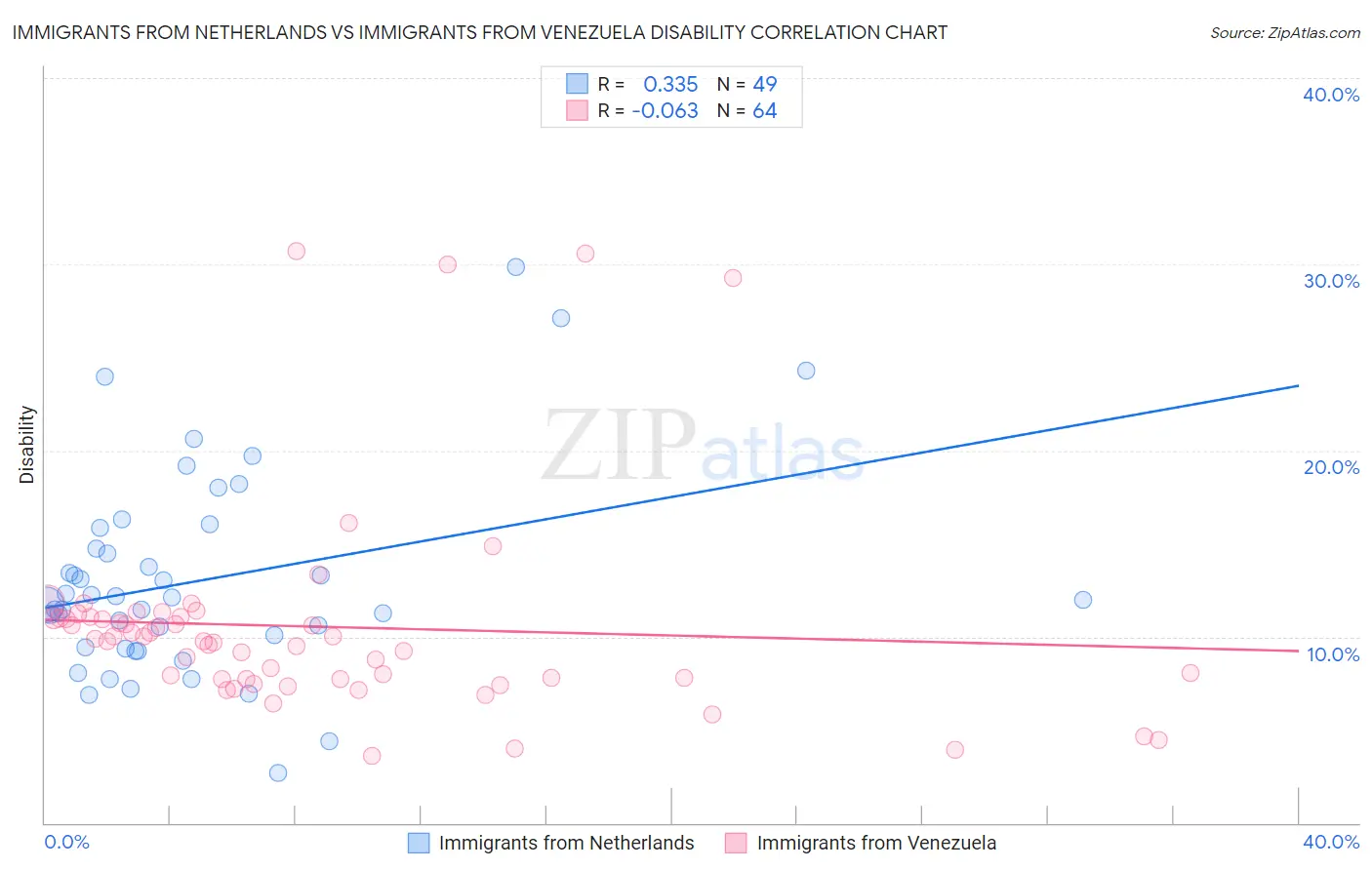 Immigrants from Netherlands vs Immigrants from Venezuela Disability