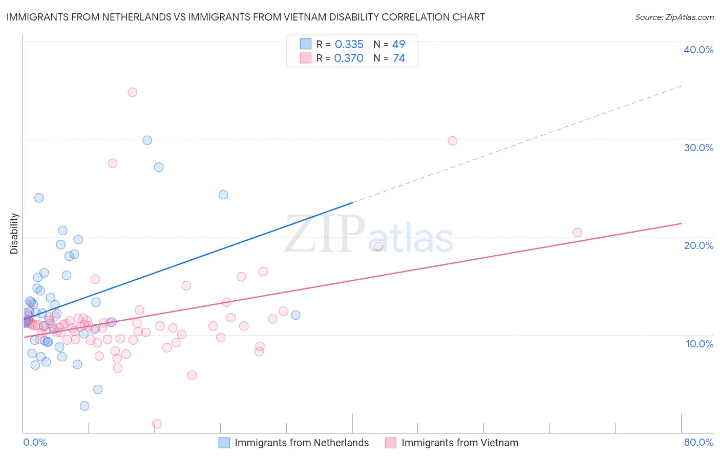 Immigrants from Netherlands vs Immigrants from Vietnam Disability