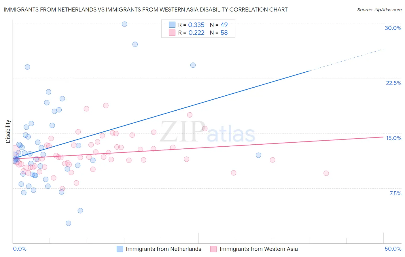 Immigrants from Netherlands vs Immigrants from Western Asia Disability