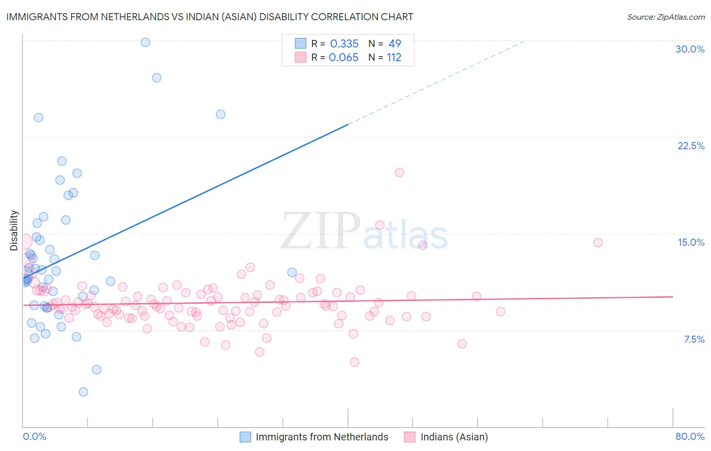 Immigrants from Netherlands vs Indian (Asian) Disability