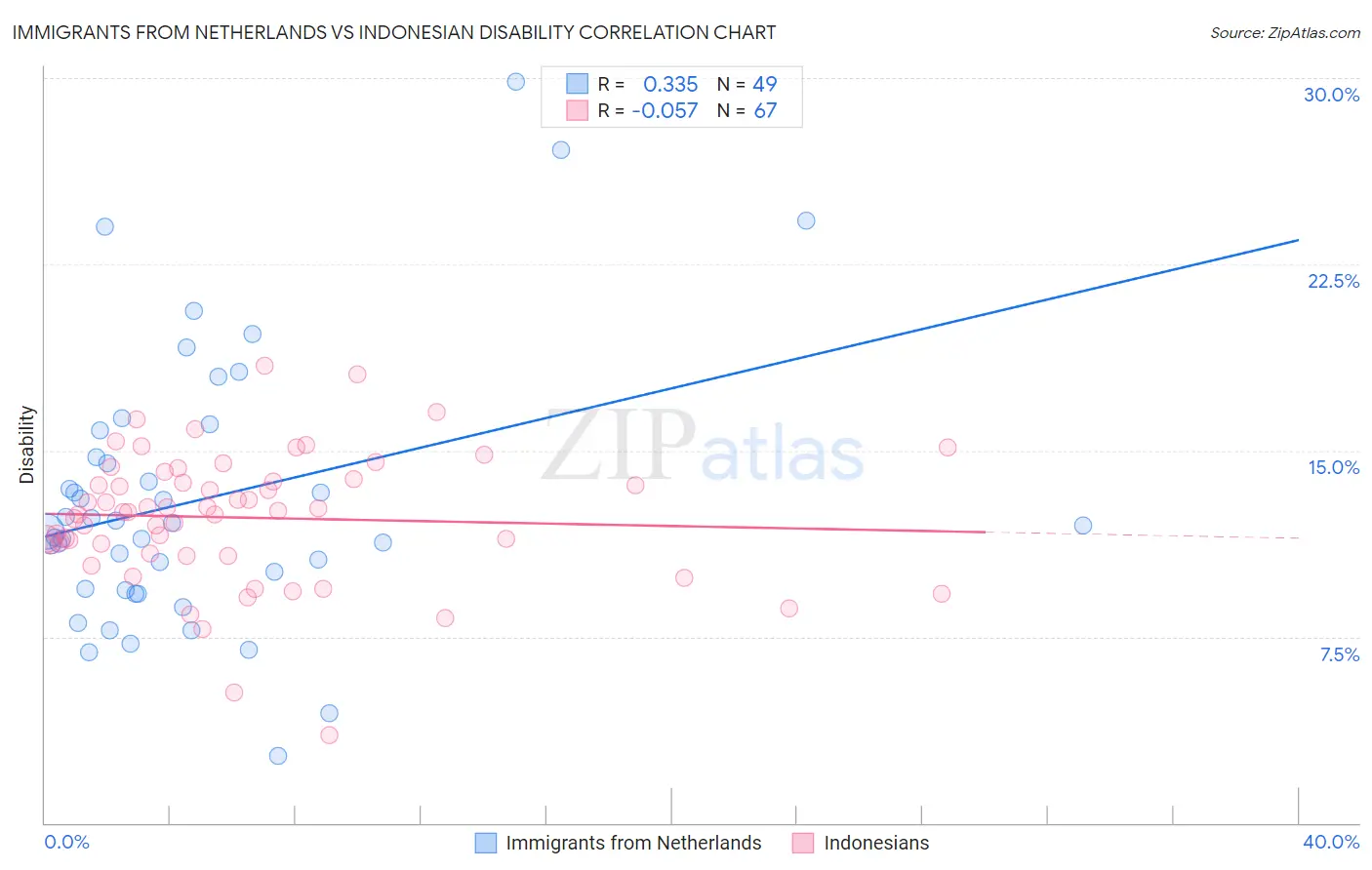 Immigrants from Netherlands vs Indonesian Disability