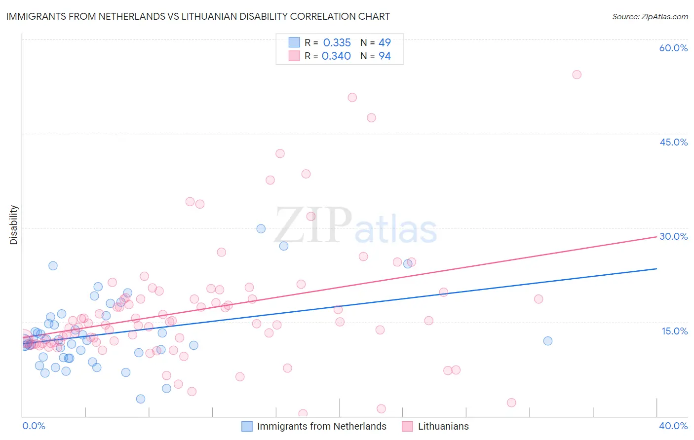 Immigrants from Netherlands vs Lithuanian Disability