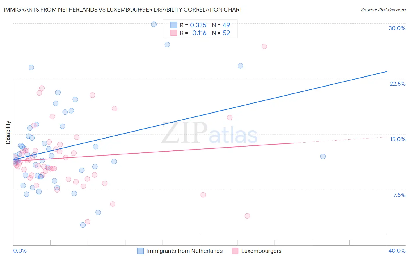 Immigrants from Netherlands vs Luxembourger Disability