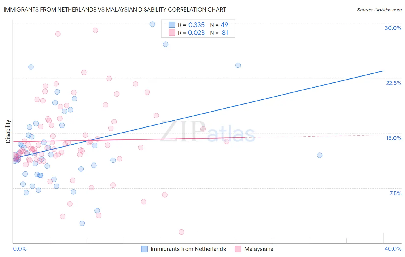 Immigrants from Netherlands vs Malaysian Disability