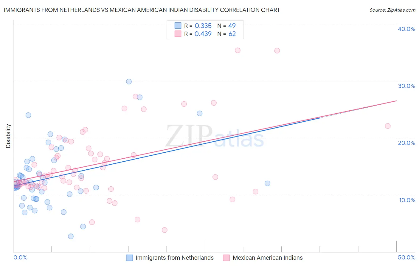 Immigrants from Netherlands vs Mexican American Indian Disability