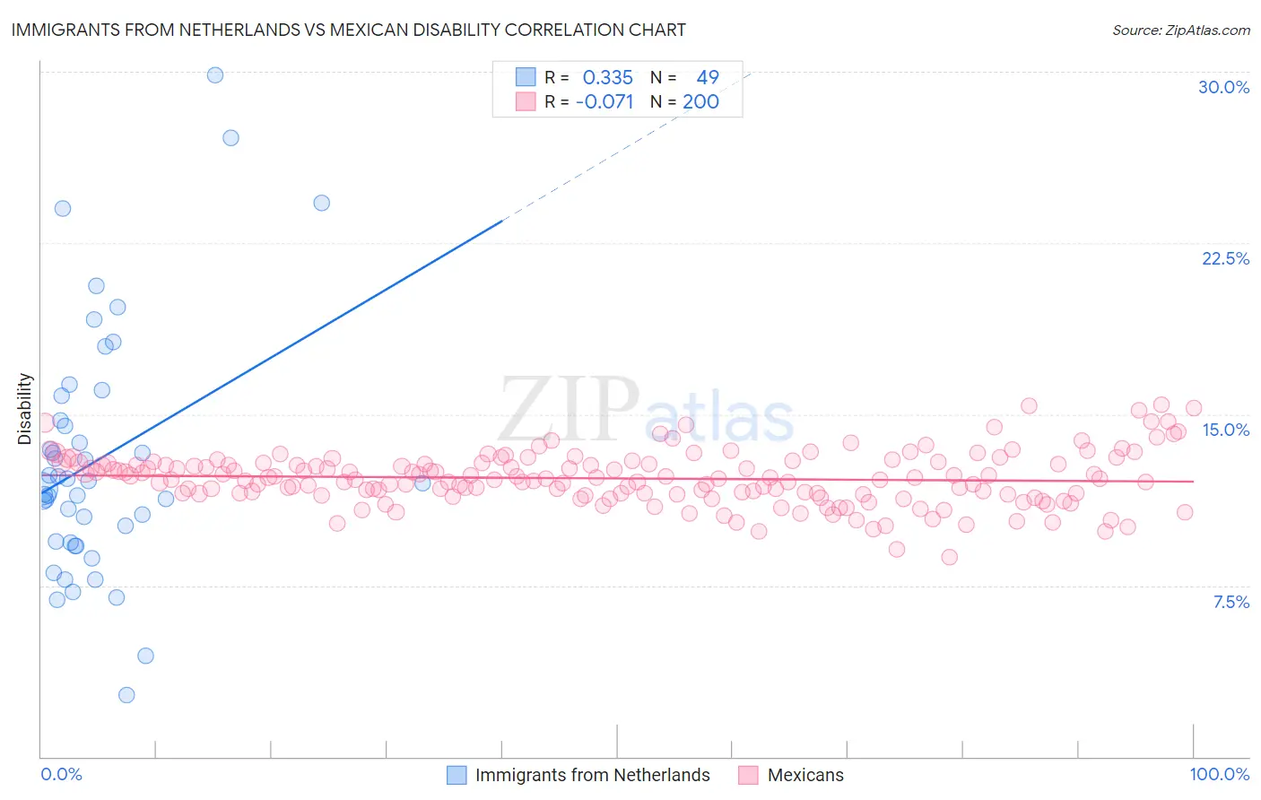 Immigrants from Netherlands vs Mexican Disability